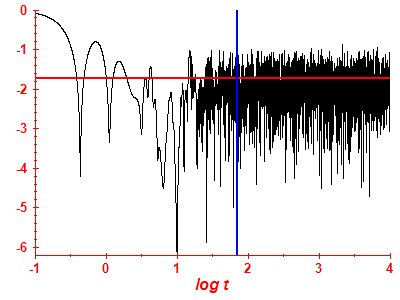 Survival probability log